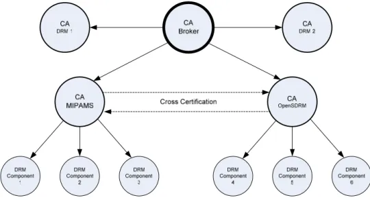 Fig. 8 Scenarios for CA registration interoperation