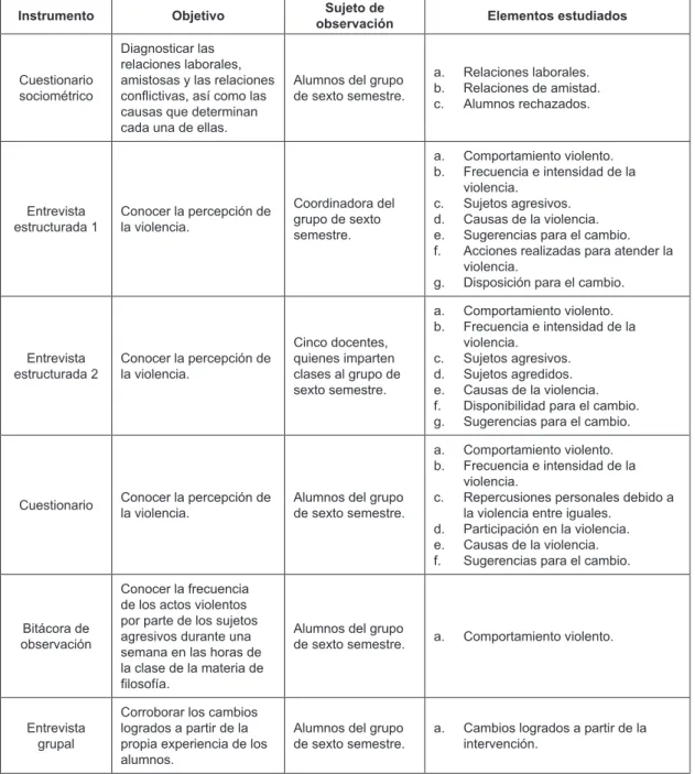 Tabla 1. Conceptualización de los instrumentos