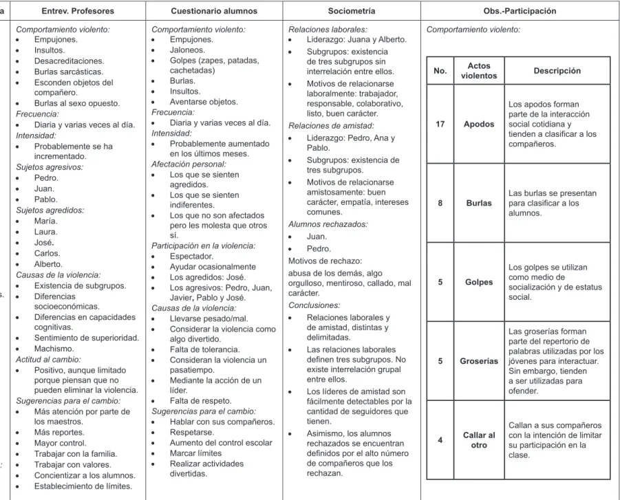 Tabla 3. Resultados de los instrumentos para el diagnóstico.