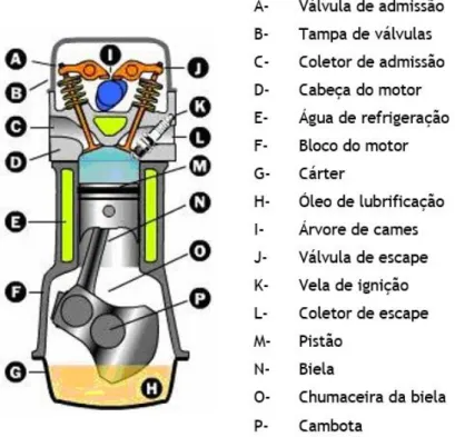 Figura 3  - Componentes de um motor (alterado de [4]) 