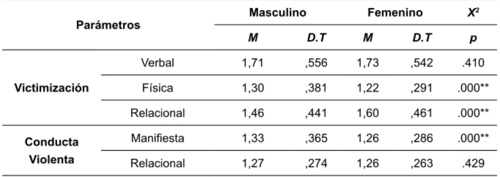 Tabla 4 . Implicación del lugar de residencia con resto de parámetros.