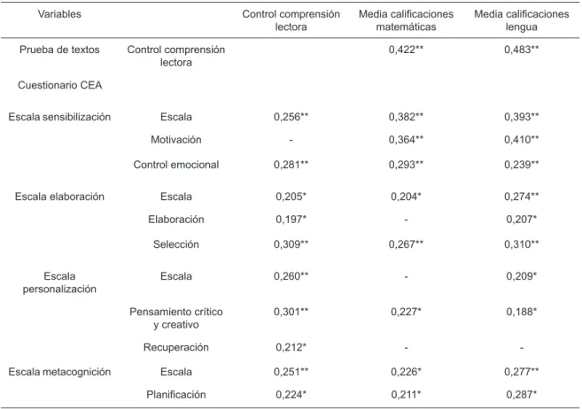 Tabla 2. Correlaciones de Pearson entre las variables de estudio.