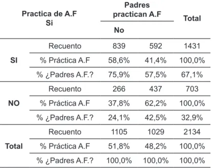 Tabla IV.  Relación  de  práctica  de A.F    con  realización  de A.F  por  parte  de  padres