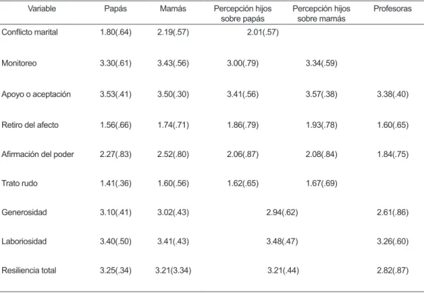 Tabla 1. Estadísticos descriptivos de las variables del estudio.