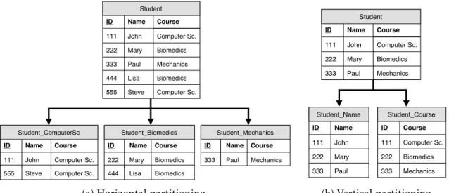 Figure 2.1: Two examples of data partitioning: (a) rows with the same value in the Course column are collected into a distinct table; (b) table is split by columns Name and Course, each of which corresponding to a distinct table.