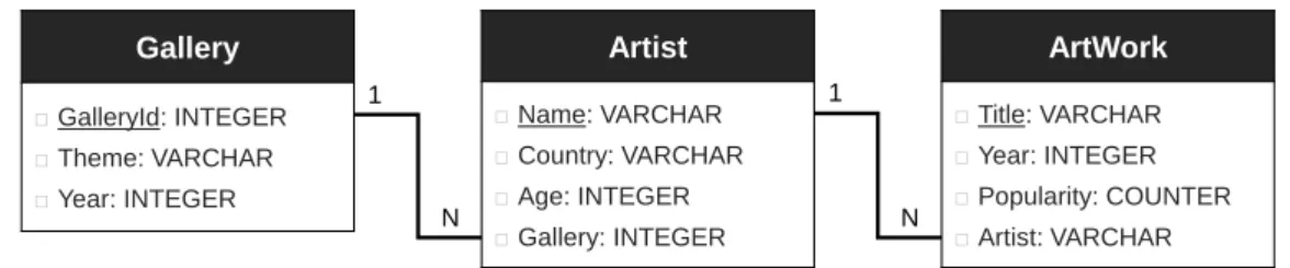 Figure 4.3: A simplistic database schema of an online art gallery. Primary key attributes are underlined.