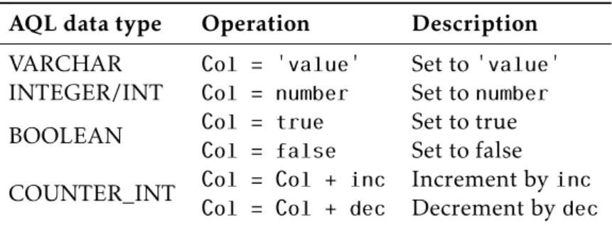 Table 4.2: Operations supported by AQL data types.