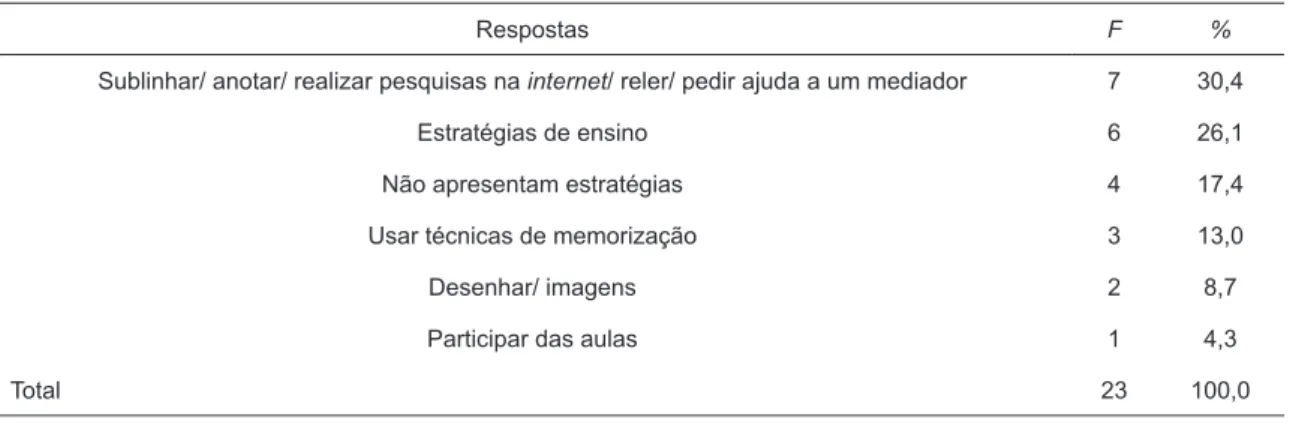 Tabela 3.  Categorização a respeito de quais estratégias de aprendizagem o professor percebia em seu aluno.