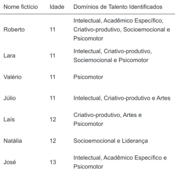Tabela 1 . Descrição dos Participantes.