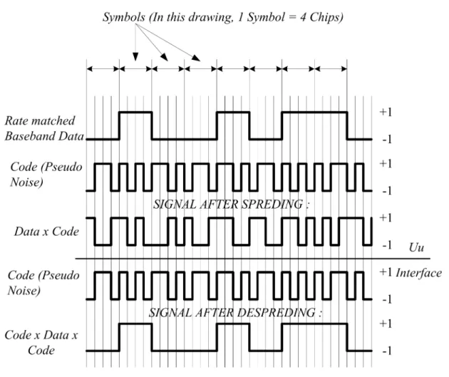 Figura 2.3: Bit, chip e símbolo (adaptado de [19]).