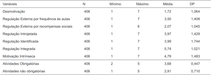 Tabela 2. Média e desvios padrões dos participantes na avaliação da Motivação e Envolvimento acadêmico.