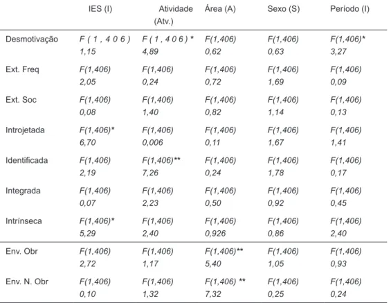 Tabela 3. Diferenças de média da Motivação e Envolvimento acadêmico em função das variáveis tipo de  IES, sexo, área do curso, tipo de atividades e período do curso.