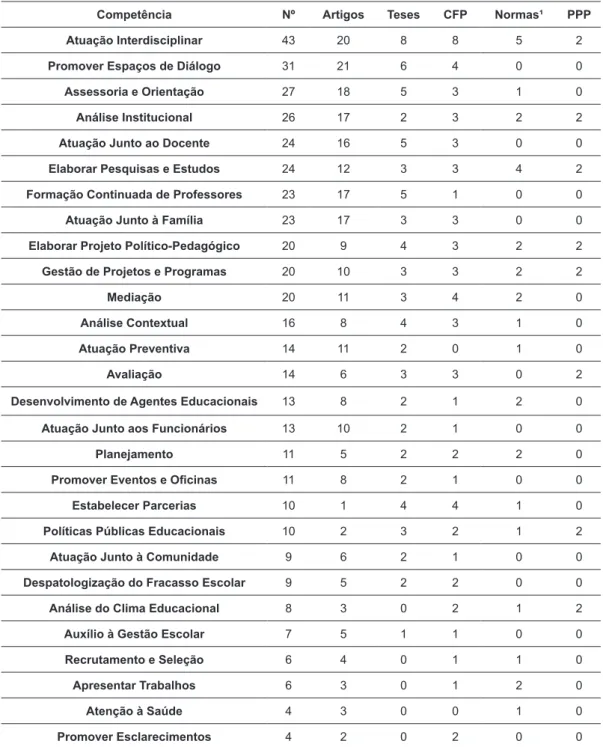 Tabela 1.  Quantidade de ocorrências de Competências do Modelo de Atuação Institucional por tipo de documento.