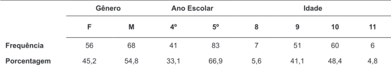 Tabela 1. Frequência e porcentagem quanto ao gênero, ano escolar e idade da amostra de participantes.