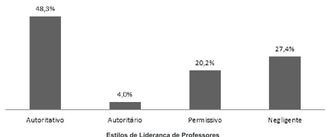 Figura 2. Frequência dos Estilos de Liderança de Professores de acordo com a amostra de participantes.