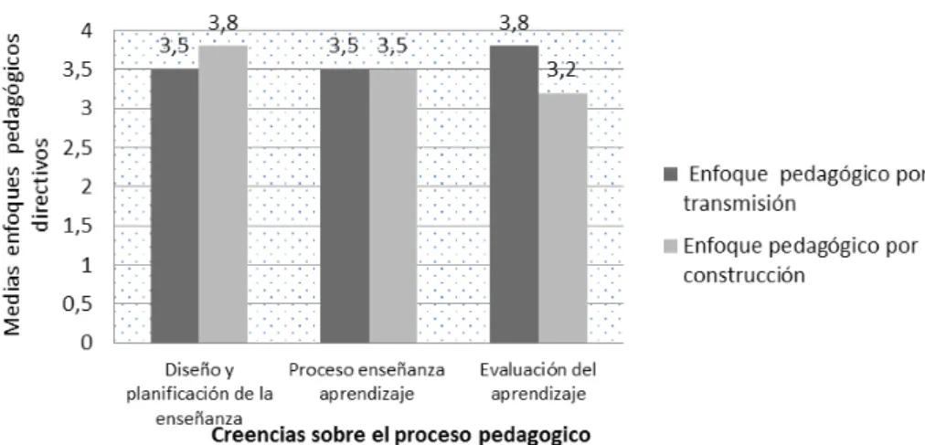 Figura 1.  Creencias de directivos escolares sobre proceso pedagógico, según enfoque por transmisión y construcción.