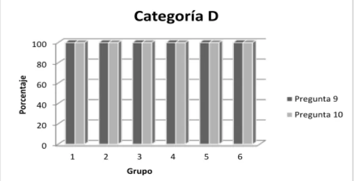 Figura 4. Datos de la categoría B: Participación activa.