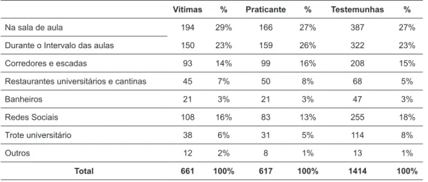 Tabela 8.  Onde Ocorrem Práticas de Bullying.