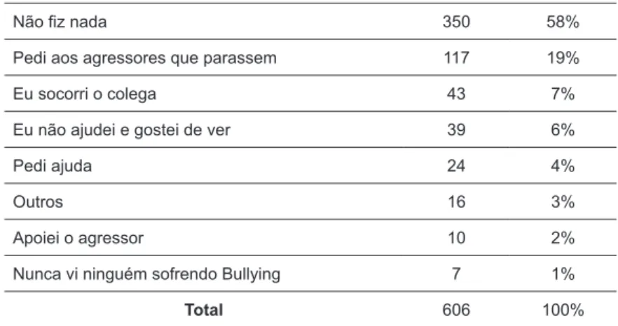 Tabela 11. Sentimento das Testemunhas de Bullying.