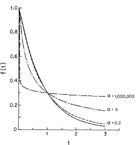 Figure 3. The hyperbolic discount Function Φ(t) = (1  +  α