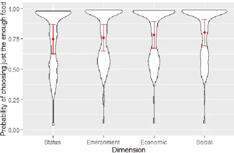 Figure  6.  Main  effect  of dimension  on the food quantities choice  (0 = likelihood  of cooking  more than enough; 1 = likelihood of cooking just the enough food)