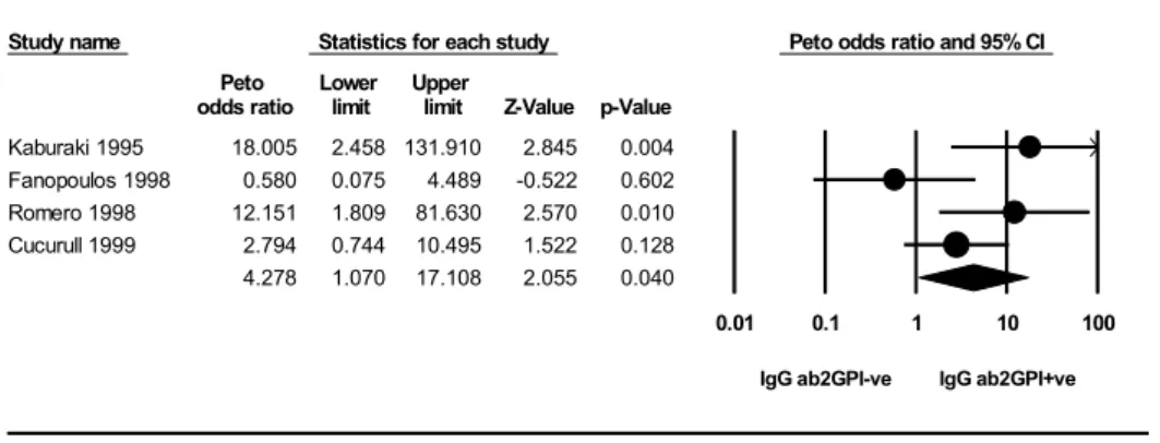 Figure A3. Effect size autoimmune haemolytic anaemia related to IgG anti beta2 glycoprotein-I in  systemic lupus erythematosus