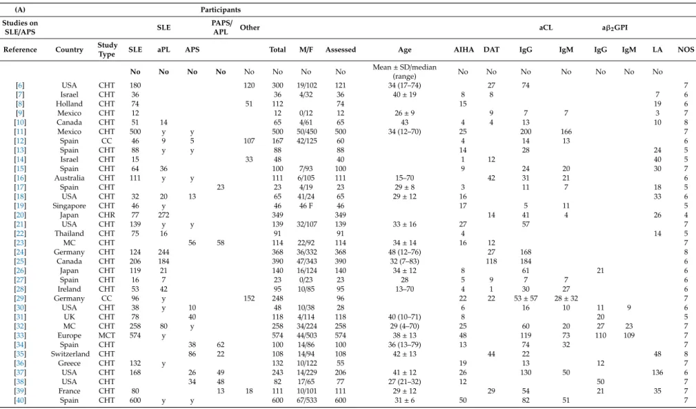 Table 1. Demographics of studies included in the systematic review and meta-analysis.