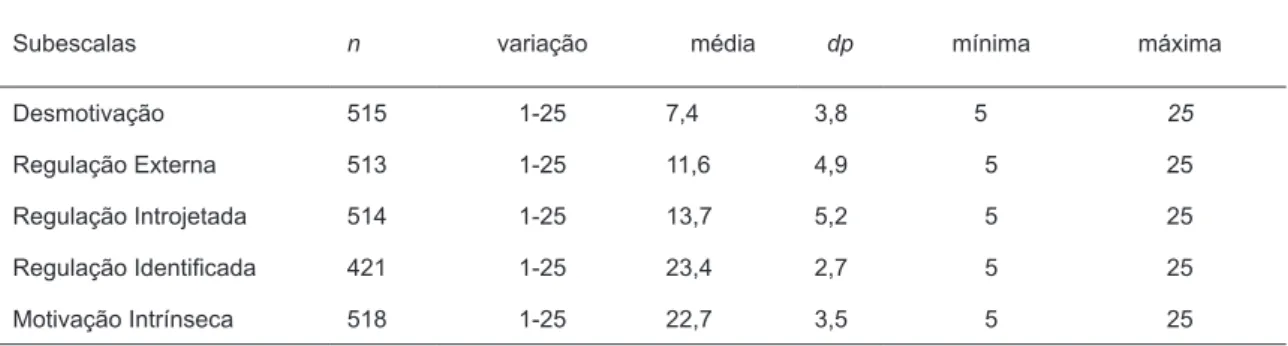 Tabela 2.  Frequência (n), Distribuição Das Médias E Desvios-Padrão Em Cada  Subescala Obtida Por Alunos Chilenos.