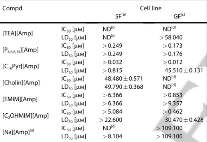 Table 1. Antitumor activities of the prepared ILs against two primary human cell types.