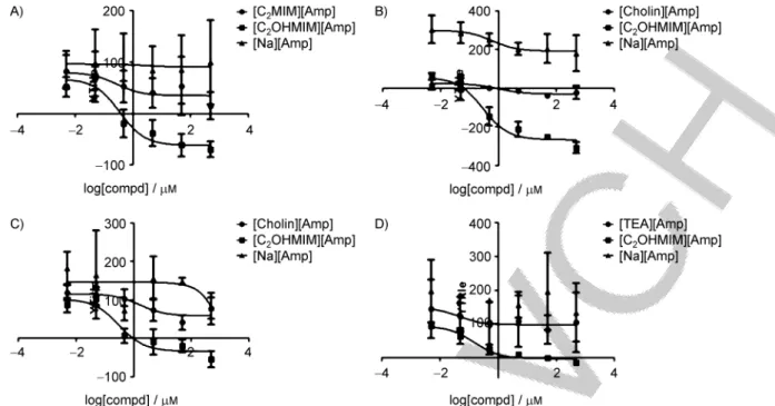 Table 2. Antitumor activities of the prepared ILs against several human cancer cell lines.