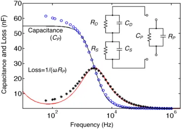 Fig. 7 shows also the capacitance (C P ) and the Loss (1/(wR P ) curves for an Au electrode
