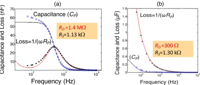 Fig. 8 compares the frequency dependence of a gold electrode ( Fig. 8 (a)) with a polymer  electrode (Fig