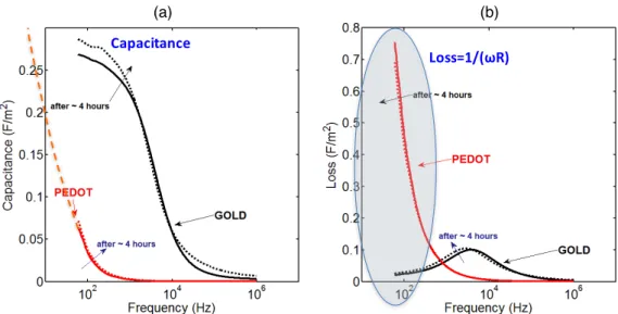 Fig.  9:  Comparison  of  the  impedance  parameters  of  a  gold  and  a  polymer  electrode  system