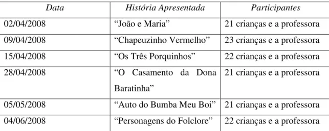 Tabela 1: Oficinas de Rodas de Histórias realizadas 