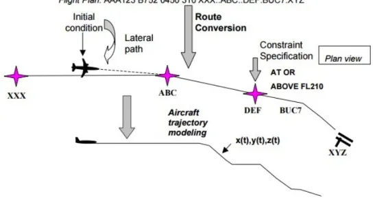 Figure 1.2: A flight plan example schematic [12].