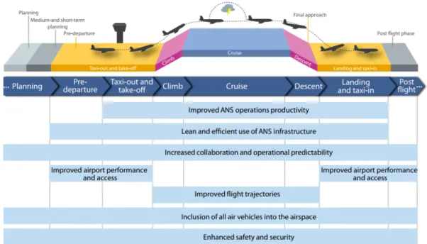 Figure 1.5: SESAR’s target improvements for each flight phase [29].