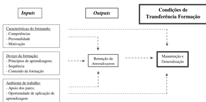 Fig. 3 – Modelo do processo de Transferência de Baldwin e Ford (1988).
