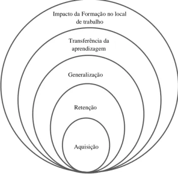 Figura 5 - Modelo conceptual do impacto da formação no trabalho (Pilati &amp; Abbad, 2005)
