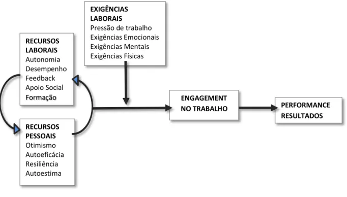 Figura 6 – Modelo de Exigências e Recursos Laborais do Engagement no trabalho (Bakker &amp; Demerouti,  2006)