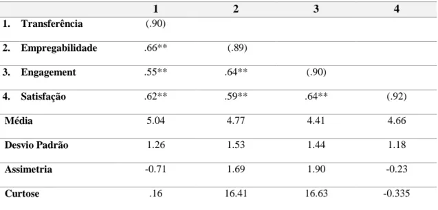Tabela II- Estatística descritiva e correlacional entre as variáveis em estudo. 