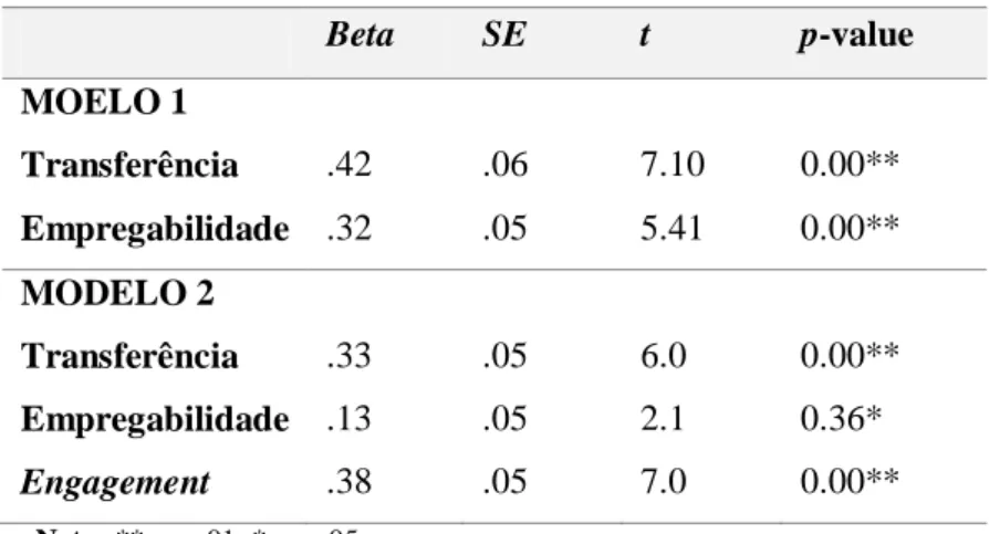 Tabela III – Resultados da regressão dos modelos em estudo. 