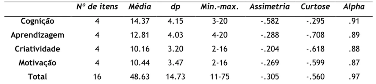 Tabela 1. Estatística descritiva dos resultados por dimensões da BISAS/T-HC/A 