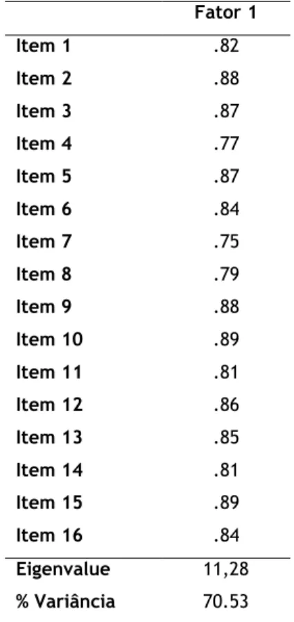 Tabela 2. Análise fatorial da BISAS/T-HC/A  Fator 1  Item 1  .82  Item 2  .88  Item 3  .87  Item 4  .77  Item 5  .87  Item 6  .84  Item 7  .75  Item 8  .79  Item 9  .88  Item 10  .89  Item 11  .81  Item 12  .86  Item 13  .85  Item 14  .81  Item 15  .89  It