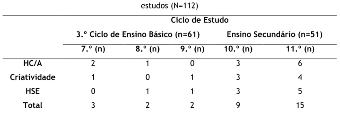 Tabela 6. Alunos identificados pelos professores no topo das dimensões do QSACS, com base no ciclo de  estudos (N=112) 