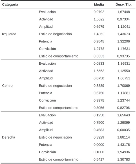 Tabla 3. Estadísticos Descriptivos para los 7 Factores x Auto-categorización Política.