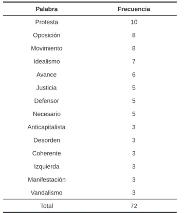 Tabla 4. Frecuencias para Estímulo Antiglobalización (Obreros).