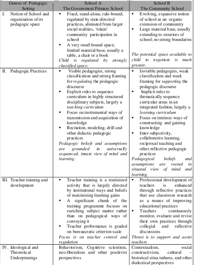 Table 1: Framework for articulation of social and institutional embeddedness of pedagogic discourse
