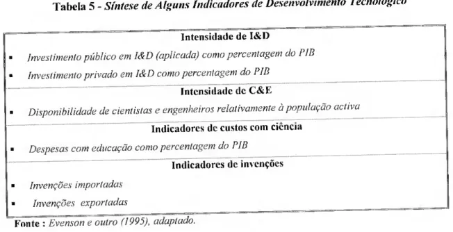 Tabela 5 - Síntese de Alguns Indicadores de Desenvolvimento Tecnológico  Intensidade de I&amp;D 