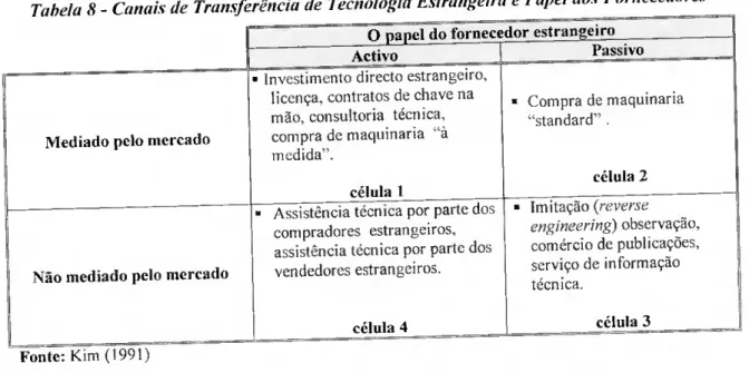 Tabela S - Canais de Transferência de Tecnologia Estrangeira e Papel dos Fornecedores  O papel do fornecedor estrangeiro 