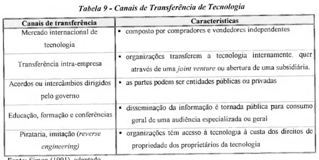 Tabela 9 - Canais de Transferência de Tecnologia  Canais de transferência  Características  Mercado internacional de 